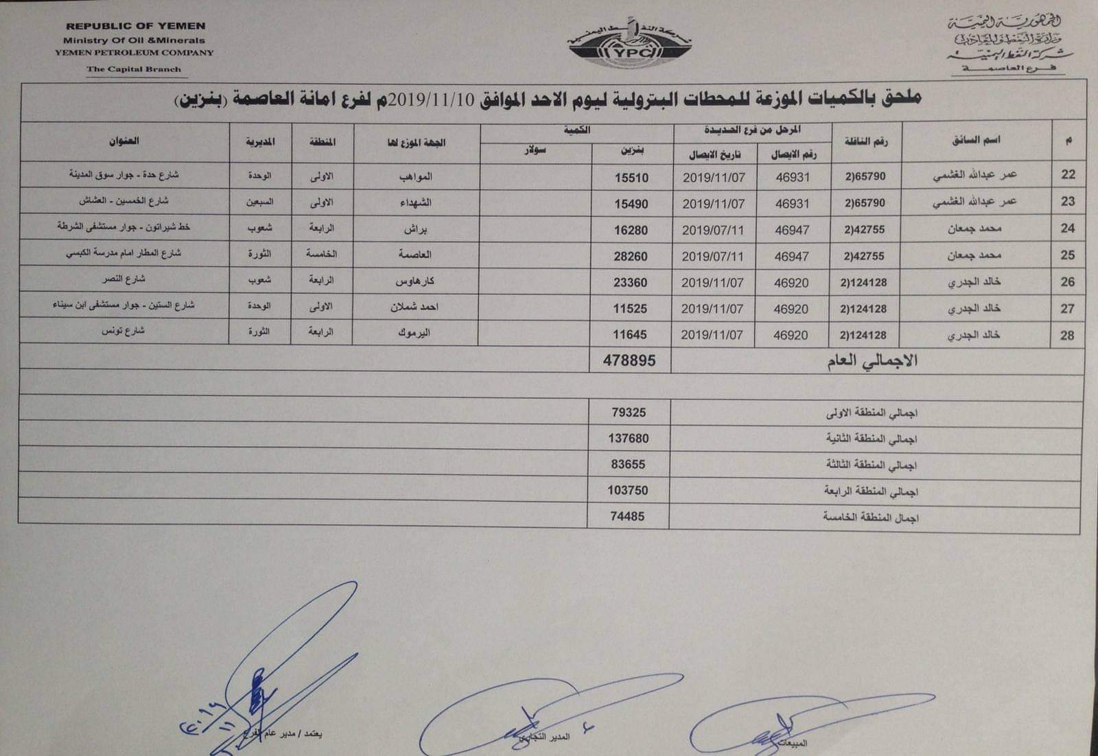 صنعاء : كشوفات بإسماء المحطات العاملة بشكل مستمر  في أمانة العاصمة