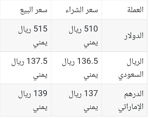 الريال اليمني ينهار مجدداً ويصل لهذا المستوى المريب مقابل الدولار الأمريكي والريال السعودي في سوق صرف العملات