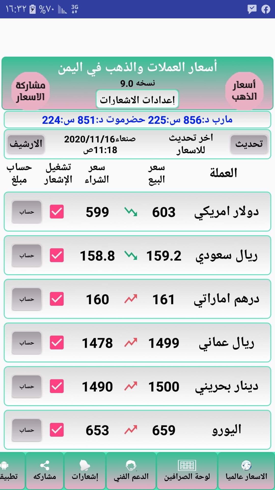 اخر تحديث لسعر صرف الدولار والريال السعودي امام الريال اليمني في صنعاء وعدن