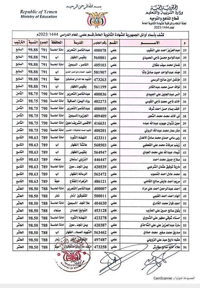 رسمي : صنعاء تعلن أسماء أوائل الثانوية العامة للعام الدراسي 1444هـ / 2023م ( كشوفات )