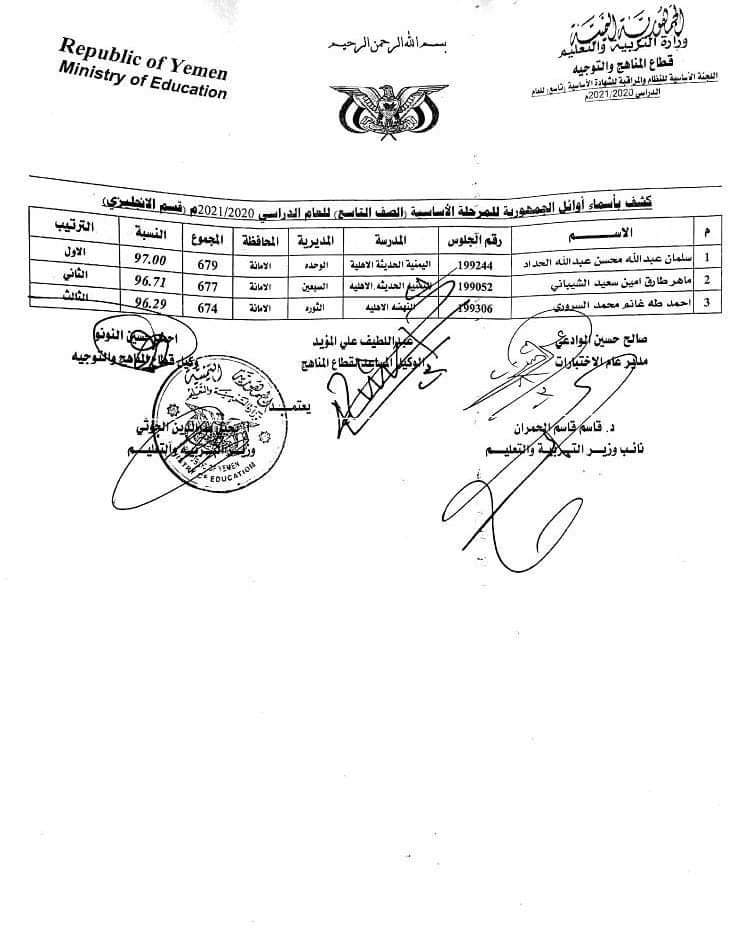 وزارة التربية والتعليم في صنعاء تعلن نتائج طلاب الشهادة الأساسية (أسماء الأوائل)
