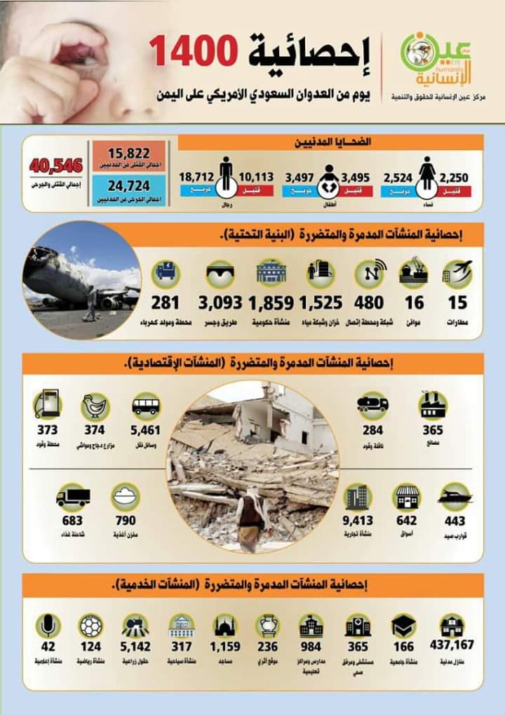 أربعون ألفاً و546 شهيداً وجريحاً مدنياً خلال 1400 يوم من الحرب على اليمن