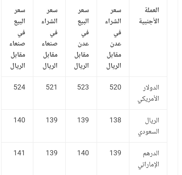 إنهيار كبير للريال اليمني يفوق التوقعات ويصل لهذا المستوى مقابل العملات الأجنبية في محلات الصرافة