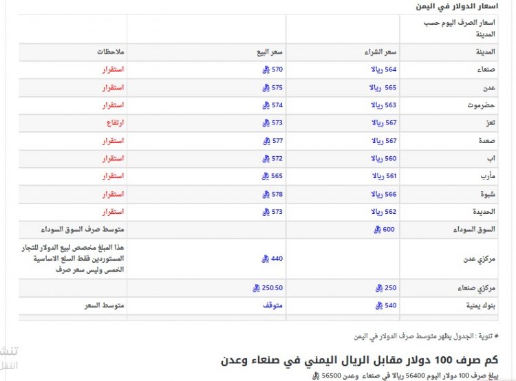 سعر صرف الدولار مقابل الريال اليمني يشهد انخفاضا