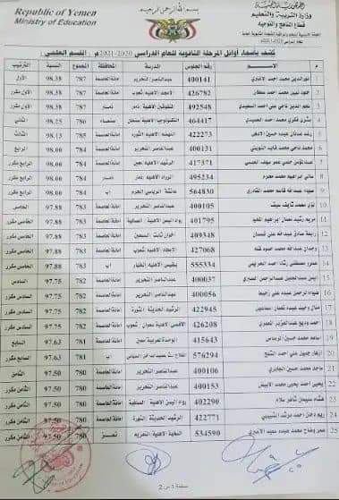 ( كشوفات ) صنعاء تعلن نتائج الثانوية العامة وتحدد للطلاب موعد الحصول على نتائجهم .. أسماء الأوائل